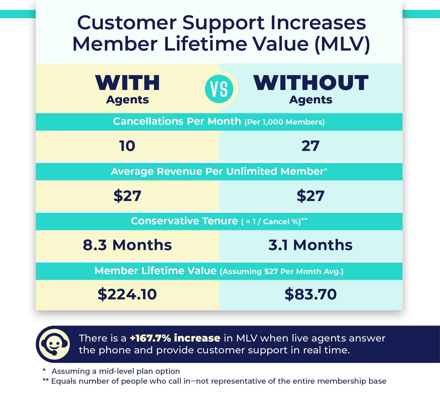 A graph showing the effect of EverWash Assist on membership cancellations. With EverWash agents, cancellations go
          down and member lifetime value goes up.